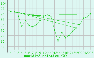 Courbe de l'humidit relative pour Alenon (61)