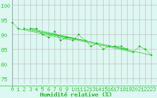 Courbe de l'humidit relative pour Salla Varriotunturi