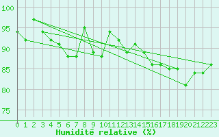 Courbe de l'humidit relative pour Trier-Petrisberg