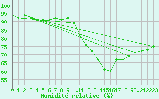 Courbe de l'humidit relative pour Avord (18)