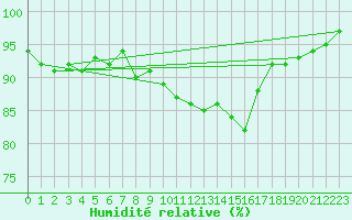 Courbe de l'humidit relative pour Aouste sur Sye (26)