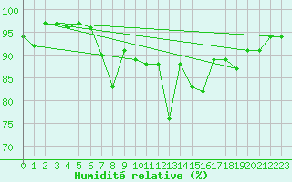 Courbe de l'humidit relative pour Koesching