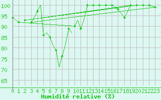 Courbe de l'humidit relative pour Sogndal / Haukasen