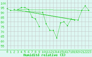 Courbe de l'humidit relative pour Ulm-Mhringen