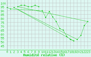 Courbe de l'humidit relative pour Valleroy (54)