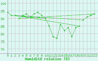 Courbe de l'humidit relative pour Kernascleden (56)