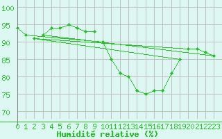 Courbe de l'humidit relative pour Woluwe-Saint-Pierre (Be)
