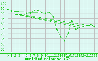 Courbe de l'humidit relative pour Chteaudun (28)