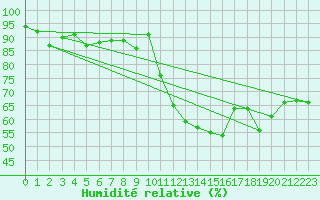 Courbe de l'humidit relative pour Lyon - Bron (69)