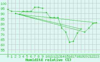 Courbe de l'humidit relative pour Cambrai / Epinoy (62)