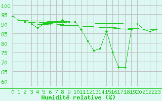Courbe de l'humidit relative pour Lobbes (Be)