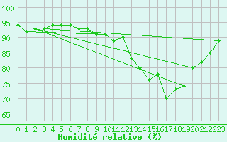 Courbe de l'humidit relative pour Hd-Bazouges (35)