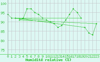 Courbe de l'humidit relative pour Leconfield