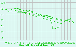 Courbe de l'humidit relative pour Wangerland-Hooksiel