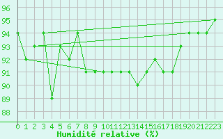 Courbe de l'humidit relative pour Woluwe-Saint-Pierre (Be)