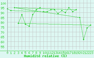 Courbe de l'humidit relative pour Jungfraujoch (Sw)