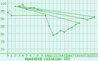 Courbe de l'humidit relative pour Annecy (74)