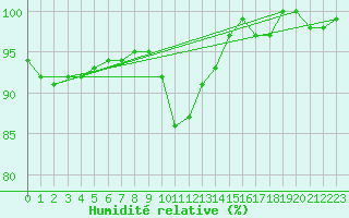 Courbe de l'humidit relative pour Davos (Sw)