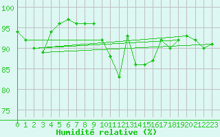 Courbe de l'humidit relative pour Luedenscheid