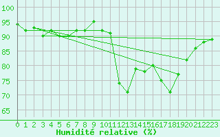 Courbe de l'humidit relative pour Saint-Michel-Mont-Mercure (85)