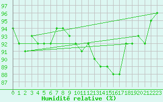 Courbe de l'humidit relative pour Grenoble/St-Etienne-St-Geoirs (38)