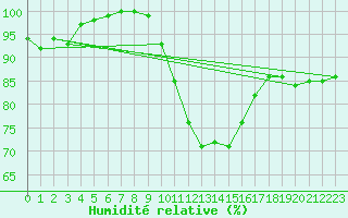 Courbe de l'humidit relative pour High Wicombe Hqstc