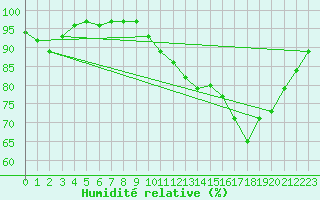 Courbe de l'humidit relative pour Ambrieu (01)