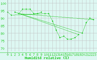 Courbe de l'humidit relative pour Chassiron-Phare (17)