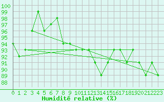 Courbe de l'humidit relative pour Kempten