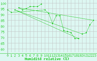 Courbe de l'humidit relative pour Nonaville (16)