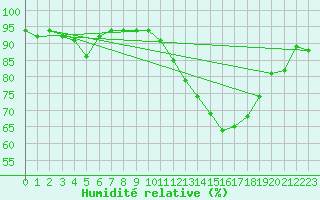 Courbe de l'humidit relative pour Angoulme - Brie Champniers (16)
