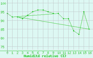 Courbe de l'humidit relative pour Roches Point