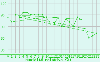 Courbe de l'humidit relative pour Besanon (25)