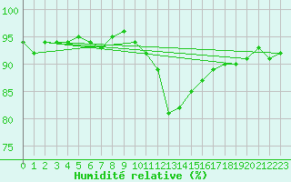 Courbe de l'humidit relative pour Fameck (57)