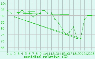 Courbe de l'humidit relative pour Neuville-de-Poitou (86)