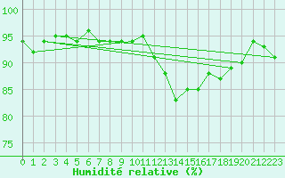 Courbe de l'humidit relative pour Courcouronnes (91)
