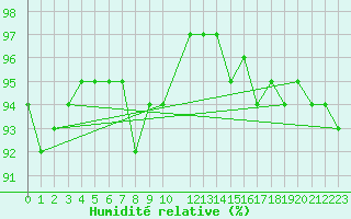 Courbe de l'humidit relative pour Lesce