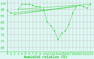 Courbe de l'humidit relative pour Cherbourg (50)