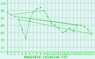 Courbe de l'humidit relative pour Ernage (Be)