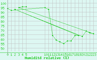 Courbe de l'humidit relative pour Roujan (34)
