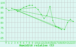 Courbe de l'humidit relative pour Cambrai / Epinoy (62)