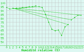 Courbe de l'humidit relative pour Ploeren (56)