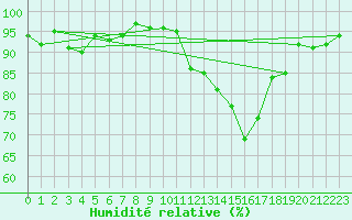 Courbe de l'humidit relative pour Nonaville (16)