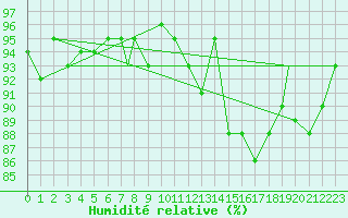 Courbe de l'humidit relative pour Geilenkirchen