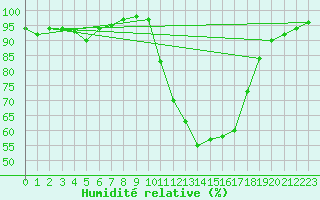 Courbe de l'humidit relative pour Quimper (29)