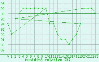 Courbe de l'humidit relative pour Larkhill