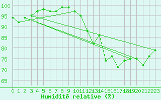 Courbe de l'humidit relative pour Bures-sur-Yvette (91)
