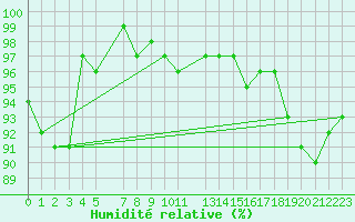 Courbe de l'humidit relative pour Retie (Be)