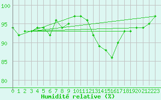 Courbe de l'humidit relative pour Valley