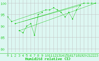 Courbe de l'humidit relative pour Beerfelden
